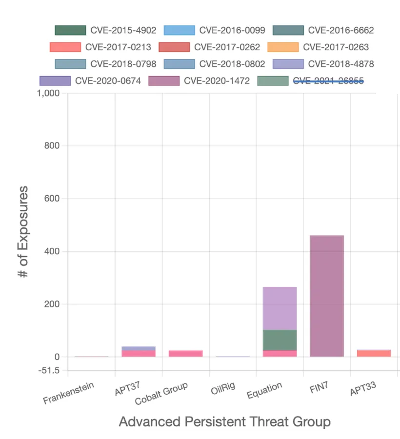 BigFix-Simulated Exposure AFTER remediation