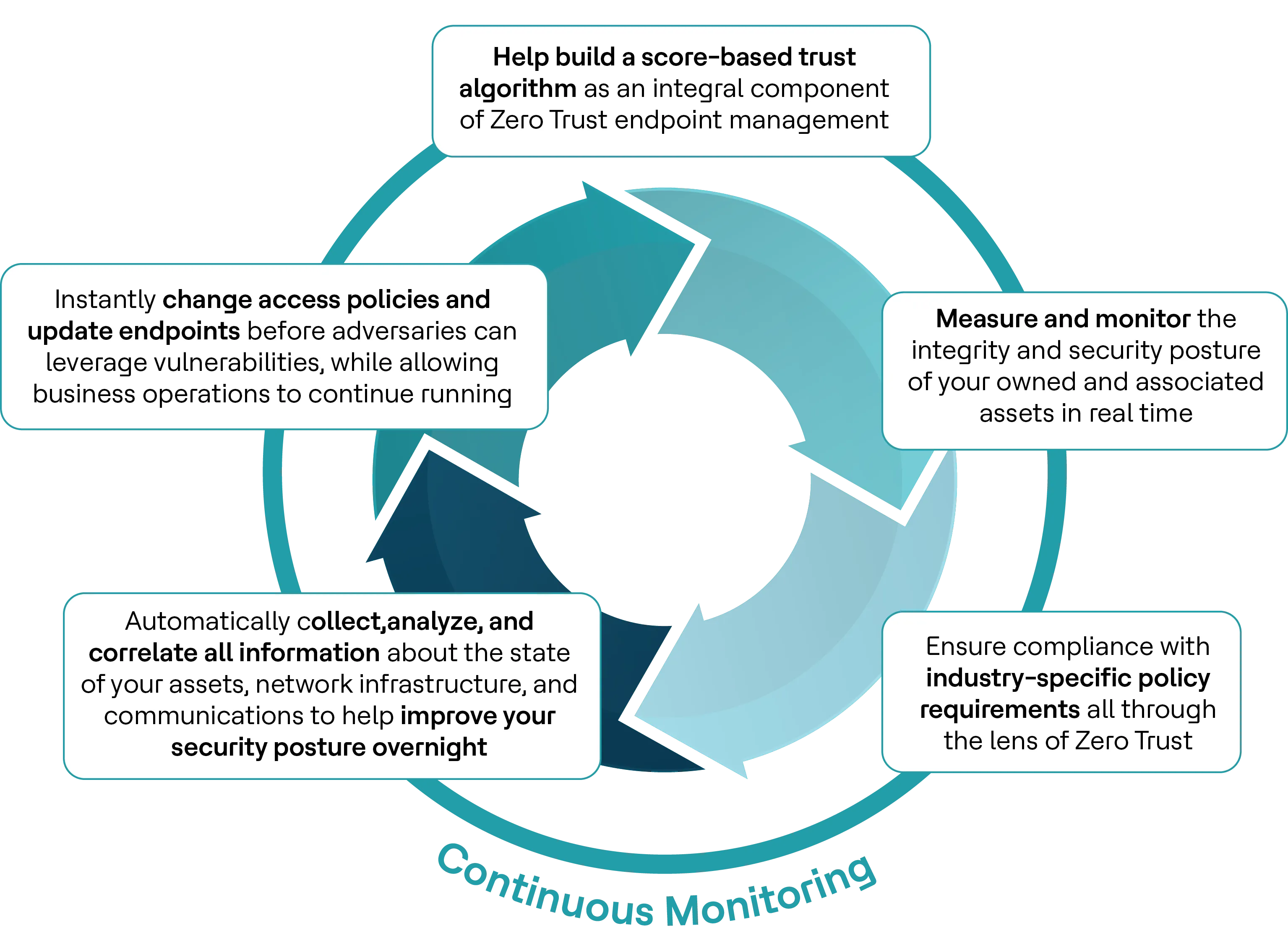 How HCL BigFix Can Help Advance Your Zero Trust Security