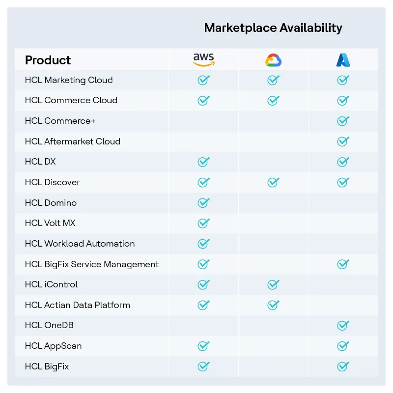 Hyperscaler-Reselling HCLSoftware Products through Marketplace Listings