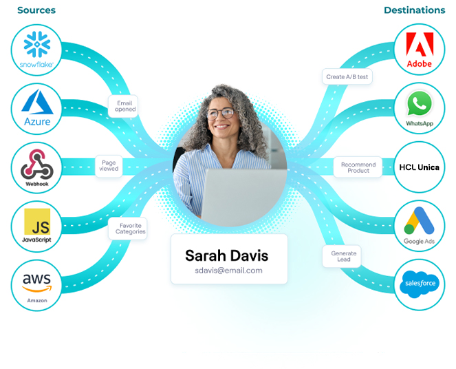 Customer Data Platform-Data Connections, Activation Anywhere