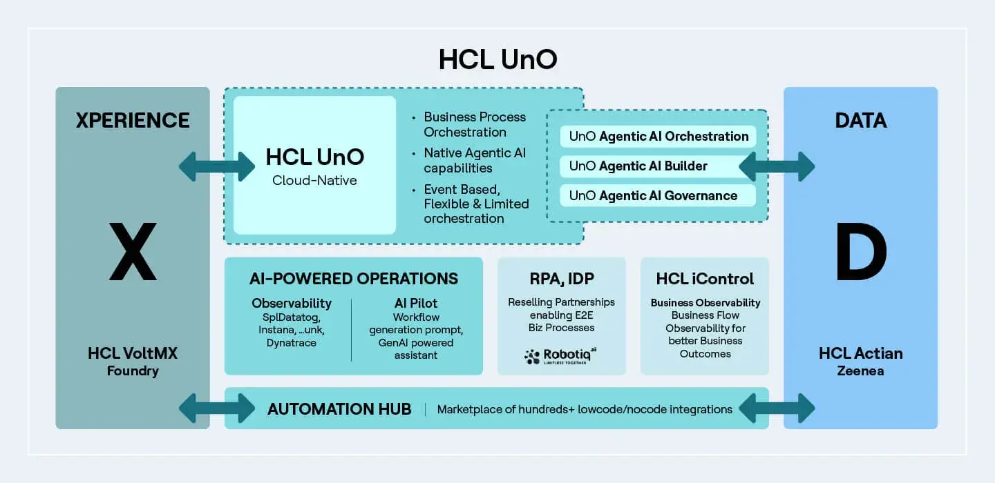 Unified Orchestration
