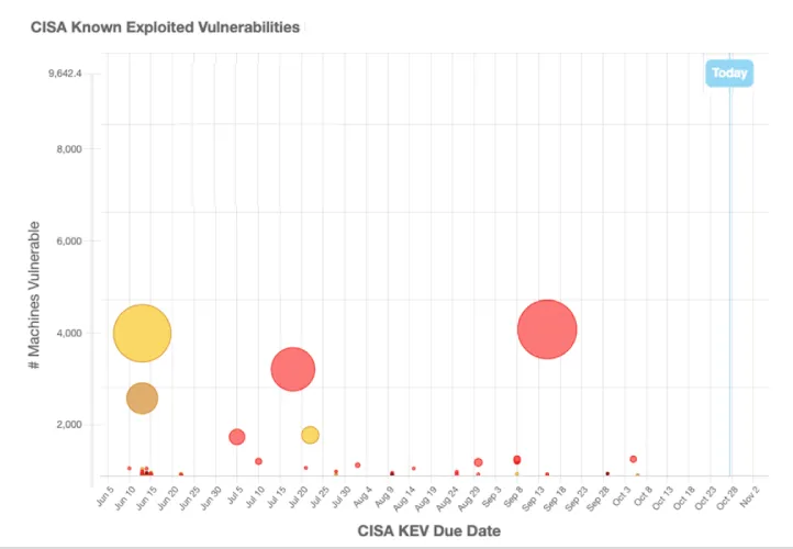 BigFix-CISA KEV report