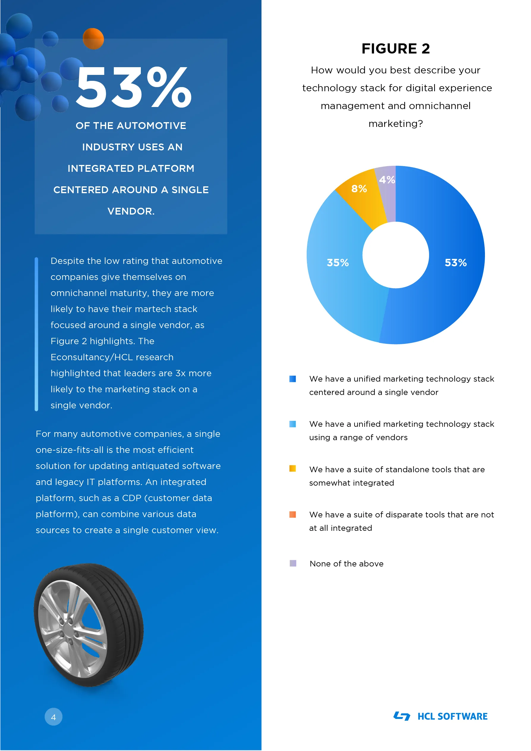 53% of the automotive industry uses an integrated platform cantered around a single vendor