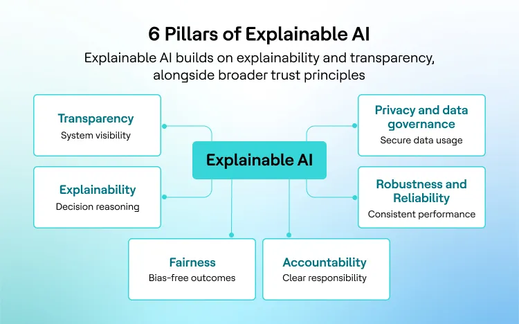 Six Pillars of Explainable AI
